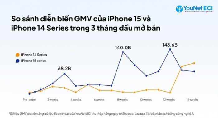 Khuyến mãi iPhone trên sàn thương mại điện tử